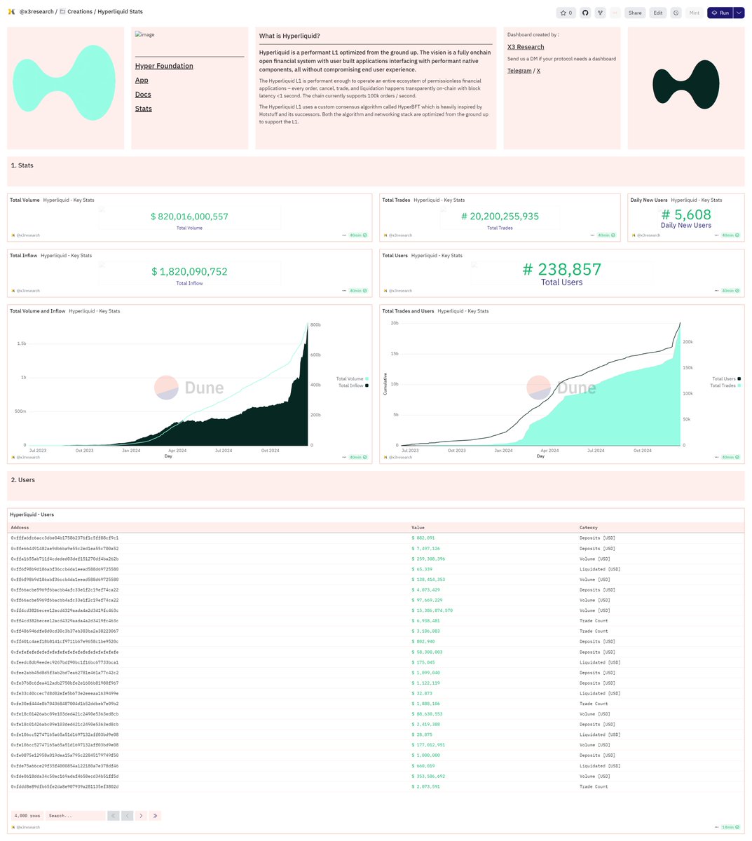 X3Research's tweet photo. 🚀 Hyperliquid dune dashboard Is live

📊 Key Stats:
Cumulative Volume: $820B
Total Inflow: $1.82B
Cumulative Trades: $20.2B
Total Users: 239k
Daily New Users: 5.6k

Dive deep into user analytics and more
https://t.co/fIqI9jP3Ui https://t.co/J7cWibFS0P