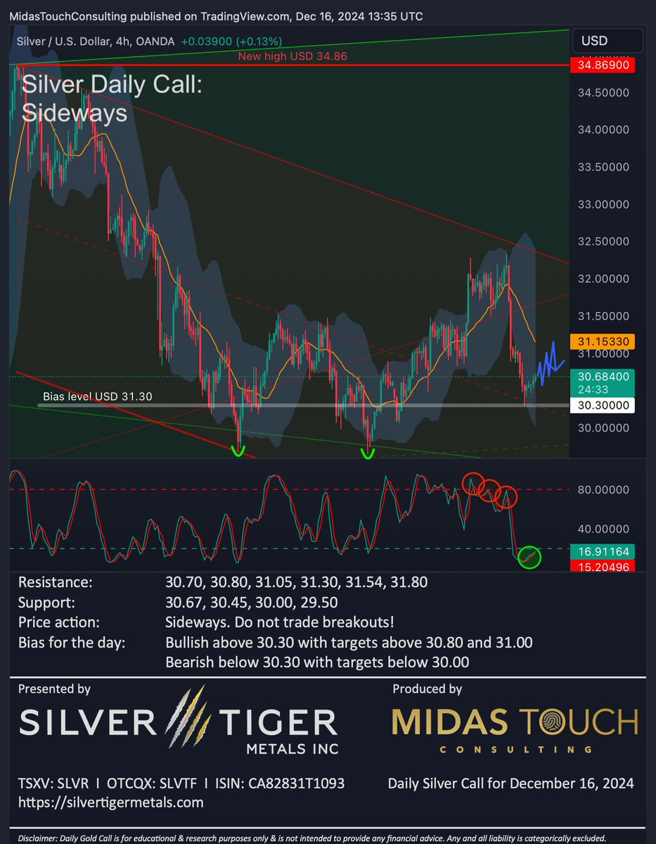 FlorianGrummes's tweet photo. Silver Daily Call for Dec 16th, 2024 #silver #silvermining #silvertiger #mexico #preciousmetals #bullmarket #doublelow #bounce #wedge #sideways $SLVR $SLVTF $SLV $PSLV $SIL $SILJ 🇲🇽 @SilverTigerMtls @SilverInstitute @albertherne @goldvaultnews @SilverBullionPL @jessebday @sprott @Silverbark3 @PopescuCo @nominallyrich @StoicSilverBear @tatoday @soundmoney00 @mypreciousilver @axinocapital @Investinmining @MilesFranklinCo @marketplunger1 @TheBubbleBubble @mining @MiningOnline @MiningMagazine @JrMiningNetwork @TrevAHall @inversormodest1 @ArcadiaEconomic