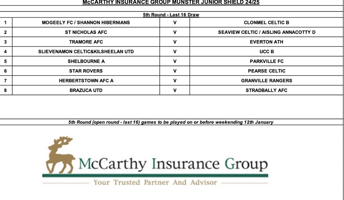 Munster Football Association (@munsterfa) on Twitter photo Last 16 Draws for the <a href="/mig_ie/">McCarthy Insurance Group</a> Munster Junior Cup & Shield where made today. Last 16 fixtures will take place on 11th & 12th Jan.
<a href="/UnitedAvenue/">Avenue United FC</a> <a href="/BridgeUnitedAFC/">Bridge United AFC</a> <a href="/Coachford_AFC/">Coachford AFC</a> <a href="/DungarvanUtd/">Dungarvan United AFC</a> <a href="/KillavillaUtd/">KillavillaUnitedAFC</a> <a href="/MoneygallFC/">Moneygall FC</a> <a href="/PeakeVillaFC/">Peake Villa FC</a> <a href="/PikeRoversFC/">Pike Rovers FC</a> <a href="/RingmahonRanger/">Ringmahon Rangers</a> <a href="/TramoreAFC/">Tramore AFC</a> Last 16 Draws for the <a href="/mig_ie/">McCarthy Insurance Group</a> Munster Junior Cup & Shield where made today. Last 16 fixtures will take place on 11th & 12th Jan.
<a href="/UnitedAvenue/">Avenue United FC</a> <a href="/BridgeUnitedAFC/">Bridge United AFC</a> <a href="/Coachford_AFC/">Coachford AFC</a> <a href="/DungarvanUtd/">Dungarvan United AFC</a> <a href="/KillavillaUtd/">KillavillaUnitedAFC</a> <a href="/MoneygallFC/">Moneygall FC</a> <a href="/PeakeVillaFC/">Peake Villa FC</a> <a href="/PikeRoversFC/">Pike Rovers FC</a> <a href="/RingmahonRanger/">Ringmahon Rangers</a> <a href="/TramoreAFC/">Tramore AFC</a>