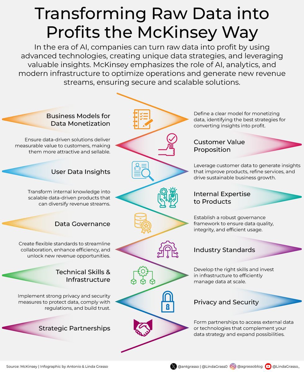 antgrasso's tweet image. The integration of AI and data analytics enables organizations to redefine how they extract value from raw data, fostering innovative business models and ensuring long-term scalability and security in digital ecosystems.
Microblog @antgrasso #DataAnalytics #AI #DataMonetization…