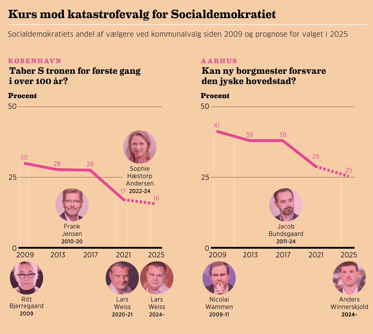 Socialdemokratiet har kurs mod sit dårligste resultat ved et kommunalvalg i over 100 år. Jeg er dykket ned i tallene sammen med professor <a href="/KasperMHansen/">Kasper Møller Hansen</a> og <a href="/JReiermann/">Jens Reiermann</a> i <a href="/mandagmorgen/">Mandag Morgen</a> #dkpol #dkmedier #kompoldk #KV25