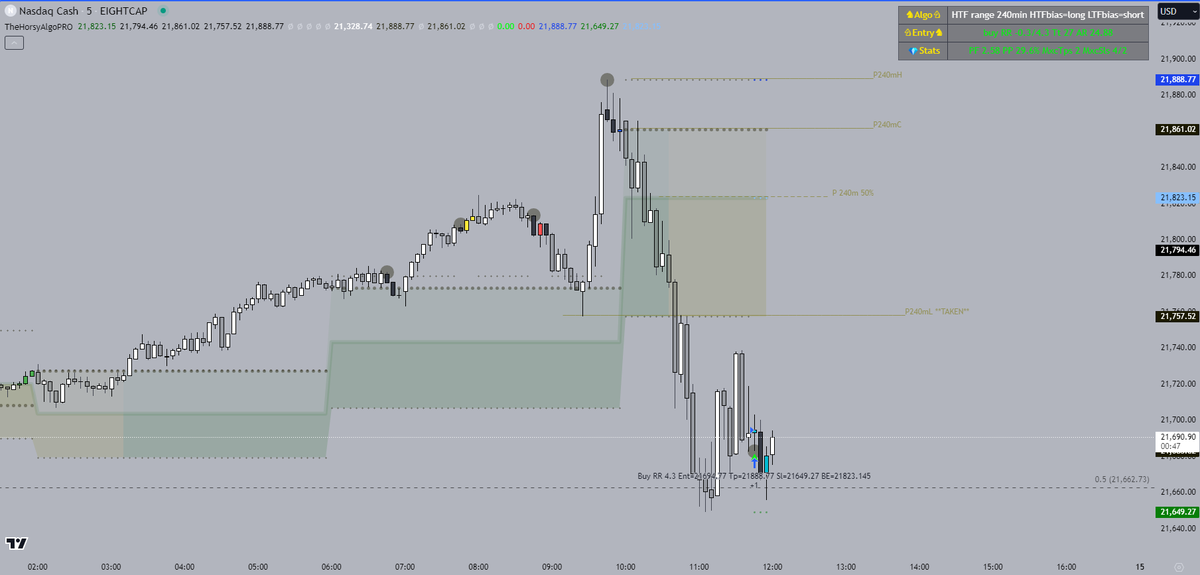 cchesstrading's tweet photo. The horsy algo giving up almost 200pips in profit trade since friday at 1145am if you want to check how it works click in here https://t.co/j12djzsZH0 https://t.co/4wnVIG5AYQ