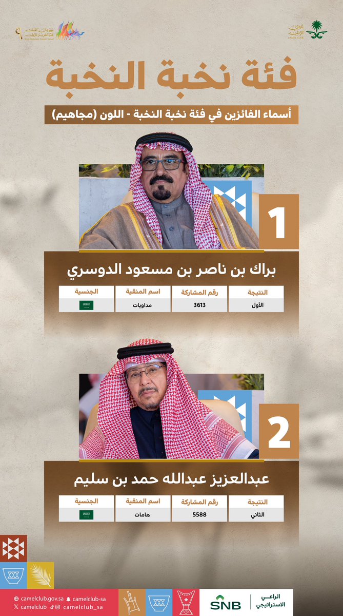 📋| النتائج  

الفائزين اليوم في #مهرجان_الملك_عبدالعزيز_للإبل9  🐪🇸🇦
  فئة  نخبة النخبة "مجاهيم" 

#نادي_الإبل | #عام_الإبل_2024