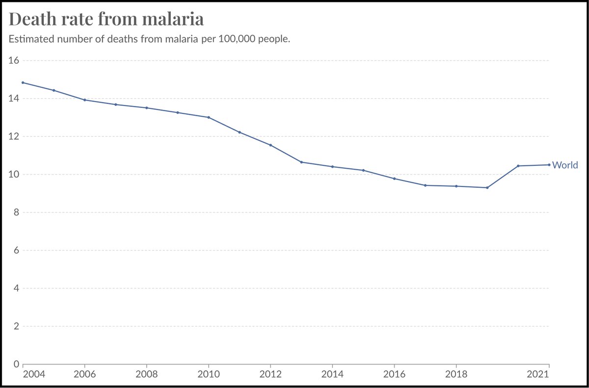 Malaria cases rose for the fifth consecutive year, according to a new report.

In some places, worsening floods are creating breeding grounds for mosquitoes and disrupting access to health care.

Read more <a href="/YaleE360/">Yale Environment 360</a>: bit.ly/49BOpQ2