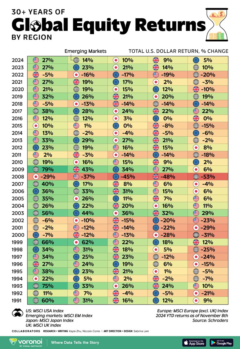 VisualCap's tweet photo. Visualizing 30 Years of Global Equity Returns by Region ⌛️

https://t.co/TfP5cieRrS https://t.co/9oDQRiSdjs