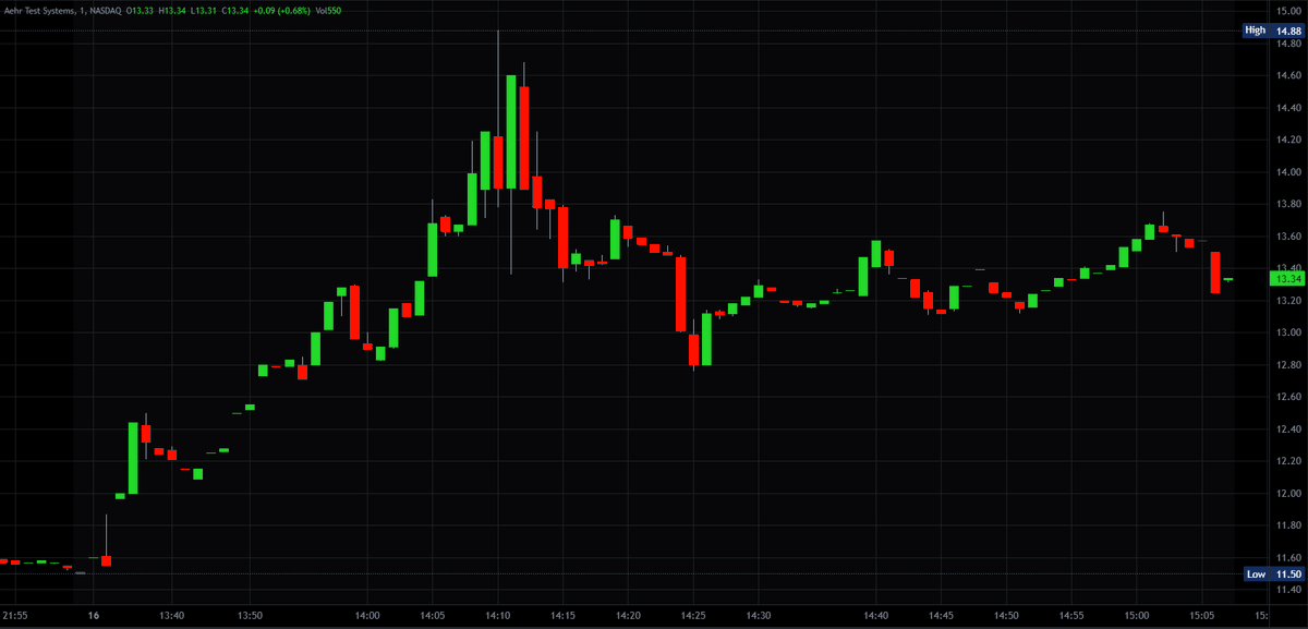 fabitrades's tweet photo. Active Small Caps Pre-Market

$AEHR - Aehr Test Systems 🇺🇸

Sector: Technology - Semiconductors

Market Cap: 340.16 M

Float: 27.67 M

News: Aehr Test Systems has announced securing initial orders amounting to $10 million for its high-power FOX-XP systems. These systems are specifically designed for the production-level wafer-level burn-in of advanced AI processors. This development signifies the company's growing role in the semiconductor industry, particularly in the segment catering to AI technology. The FOX-XP systems are noted for their capability to handle the rigorous testing required for ensuring the reliability and performance of complex AI chips directly at the wafer stage, which is crucial for high-volume production. This order reflects increasing demand for Aehr's specialized testing solutions as the AI sector continues to expand.