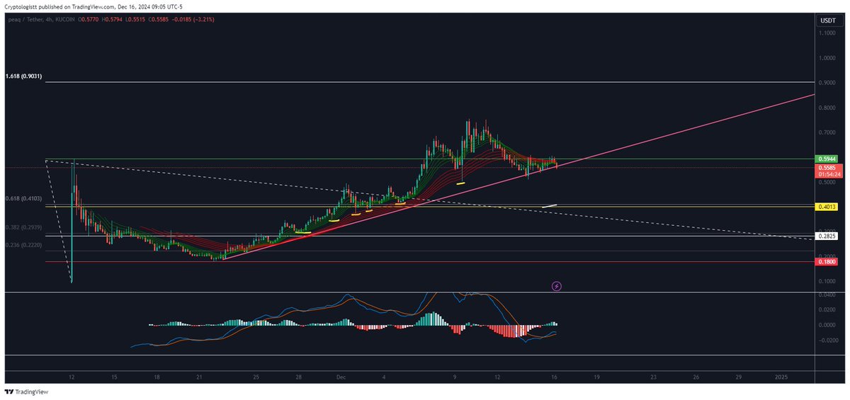 Cryptologistt's tweet image. $PEAQ must stay above this pink line, otherwise it will likely indicate a trend reversal for the time being. It has been firmly pinned below the $0.60 resistance level for  a couple days now, creating a natural ascending triangle. A breakout above would be a big show of stength.