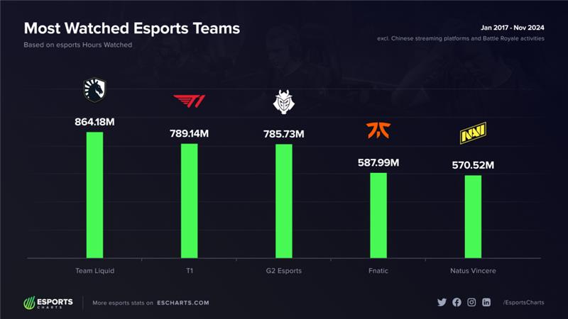 I'm proud to celebrate <a href="/TeamLiquid/">Team Liquid</a> as the #1 most-watched esports team this year! With over 864 million hours of viewership, it’s incredible to see the team’s global footprint grow, particularly across Europe and Asia.

The journey has been nothing short of remarkable, as the