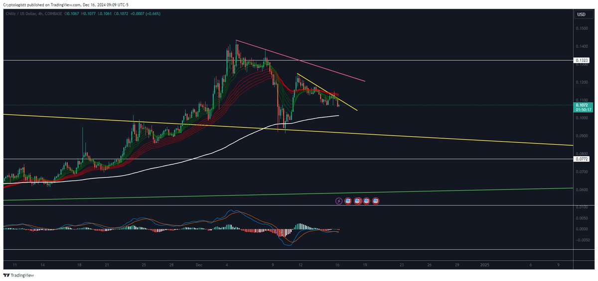 Cryptologistt's tweet image. $CHZ continues to be rejected at every opportunity when trying to breakout above the yellow line. Given today's overall bearish sentiment as is, it's possible that we see a small retrace back down to support around $0.102.