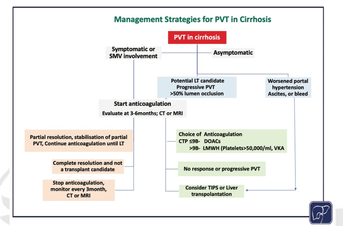 Excited to share our group’s consensus on Management of portal vein thrombosis in cirrhosis! Published in Seninars in liver disease. This work outlines the latest recommendations for diagnosis and management of portal vein thrombosis.

pubmed.ncbi.nlm.nih.gov/39366421/
# PVT# Cirrhosis#