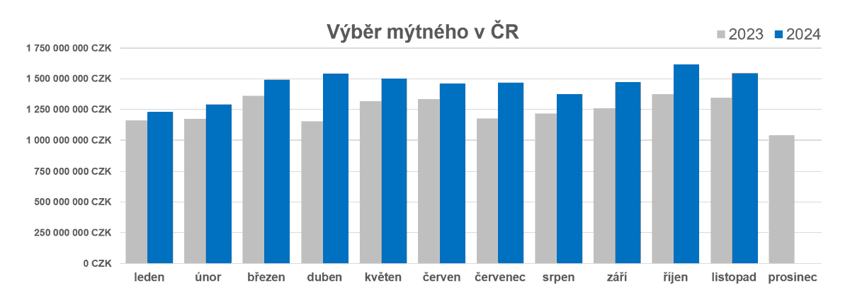 V listopadu uhradili dopravci na mýtném 1,54 mld. Kč (meziročně +15 %). Od začátku roku překročil výběr mýtného 15,996 miliardy Kč. Patnáctiprocentní růst přináší zejména poplatek za emise CO2, zavedený do systému nově od začátku letošního března.