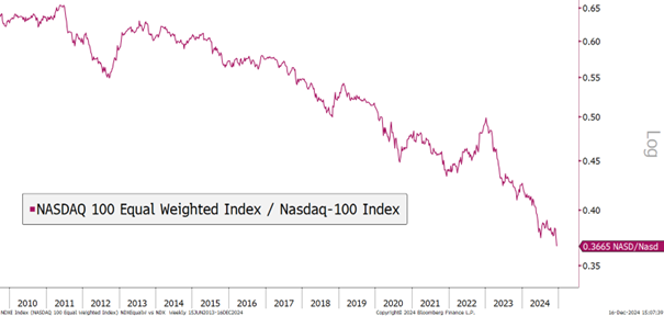 AlexLeDrogoff's tweet photo. Le marché U.S. continue d'être tiré par les mégas caps. Exemple ici: le ratio relatif Nasdaq 100 équipondéré / Nasdaq100, au plus bas historique. Nasdaq 100 équipondéré: +11.67% YTD vs +29.44% pour le #Nasdaq100 https://t.co/eLqPSDL4OT