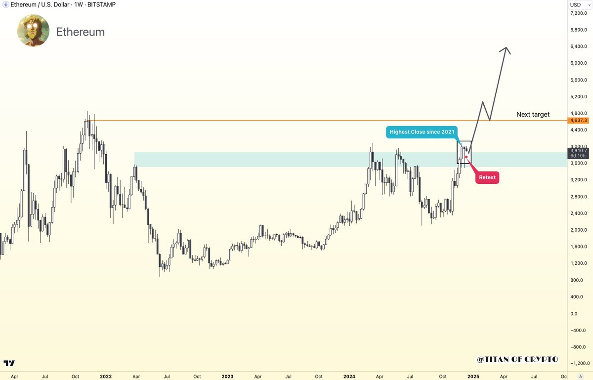 #Ethereum New ATH Incoming 🚀

#ETH just achieved its highest weekly candle close since 2021, a major milestone.

A successful retest could propel it to its previous ATH and beyond!