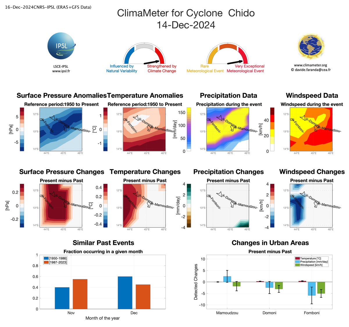 ClimaMeter (@climameter) on Twitter photo #NewReport 🌀Despite warming conditions, low confidence prevent ascribing #CycloneChido 's intensity to human-driven climate change. 📊Report available: climameter.org/20241214-cyclo…. ✍️Contact Authors: <a href="/gretacazzi/">gretacazzi</a>, <a href="/stella_bourdin/">Stella Bourdin</a>, <a href="/mcalvarezcastro/">Carmen Alvarez-Castro</a>, <a href="/DaviFaranda/">Davide Faranda</a> #NewReport 🌀Despite warming conditions, low confidence prevent ascribing #CycloneChido 's intensity to human-driven climate change. 📊Report available: climameter.org/20241214-cyclo…. ✍️Contact Authors: <a href="/gretacazzi/">gretacazzi</a>, <a href="/stella_bourdin/">Stella Bourdin</a>, <a href="/mcalvarezcastro/">Carmen Alvarez-Castro</a>, <a href="/DaviFaranda/">Davide Faranda</a>