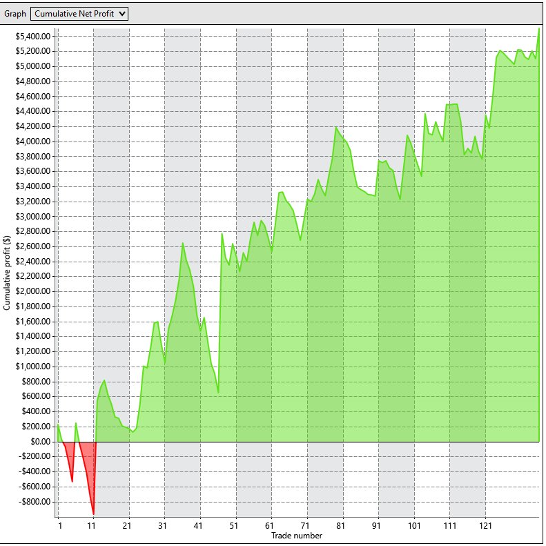 StopoutTrader's tweet photo. Today I passed the minimum payout threshhold for my Apex 250K- 6.6k in 19 days.

This is the first time I'm being paid for my trading in 4-5 years of grinding, and the consistency is really beginning to show.

Seeing this chart is probably the proudest moment of my trading career https://t.co/bIHiLk4wz7