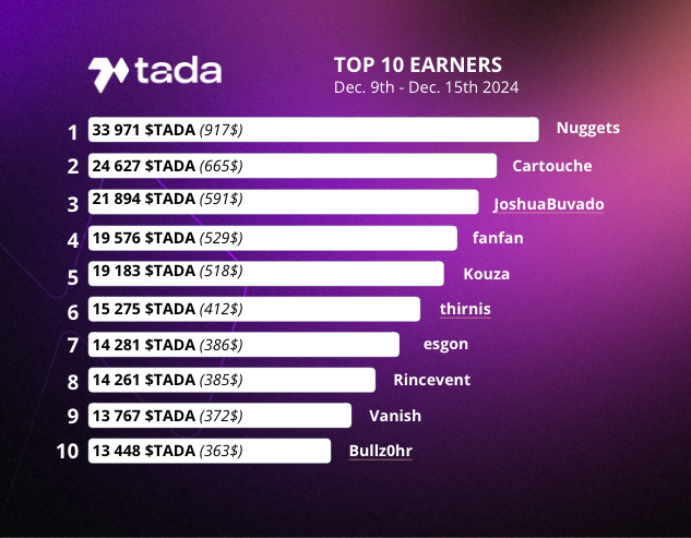 Ta_da_io's tweet photo. Last week 2,789 users shared 900,000 $TADA / 23,000 USD in airdrop rewards completing data collection tasks

🎊 Congrats to our top 10 earners, making up to 900$ over the last 7 days  

Tell us in comments: how much did you make on Ta-da last week ? 💵 https://t.co/zEiO6EtbWT