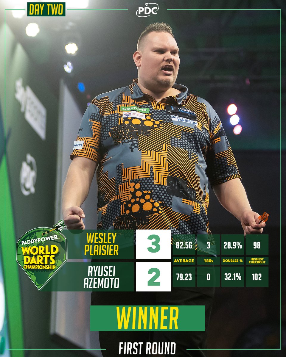 OfficialPDC's tweet photo. Over the line and into Round 2️⃣ https://t.co/6hN9BkD4ID
