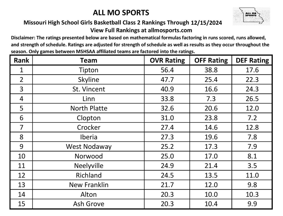 Updated Girls Basketball Class 2 rankings! Two semifinal teams from last year are at the top right now! <a href="/scoreboardguy/">SCOREBOARD GUY</a> <a href="/missouri_sports/">Missouri Sports Network</a> 

See full rankings here: allmosports.com/girls-basketba…