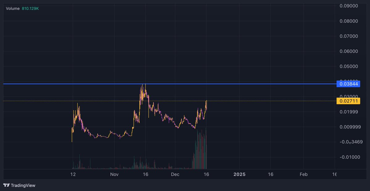Insane volume on $UNI right now. The $SUI ecosystem is heating up and $UNI is clearly getting bid hard right now, just look at that volume. Expecting an explosive breakout soon