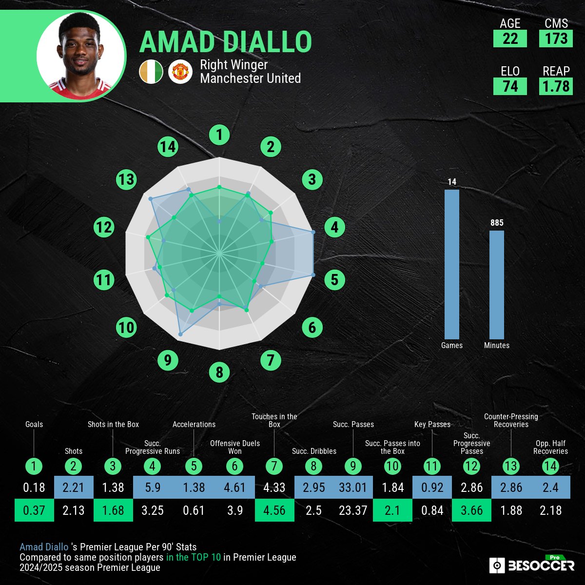 ⚽️ Diallo scored the winning goal against City in minute 90!

🔥 Both Van Nistelrooy and now Rúben Amorim are giving him more starts, and he is responding with a great performance.

#MCIMUN #ManchesterDerby #MUFC