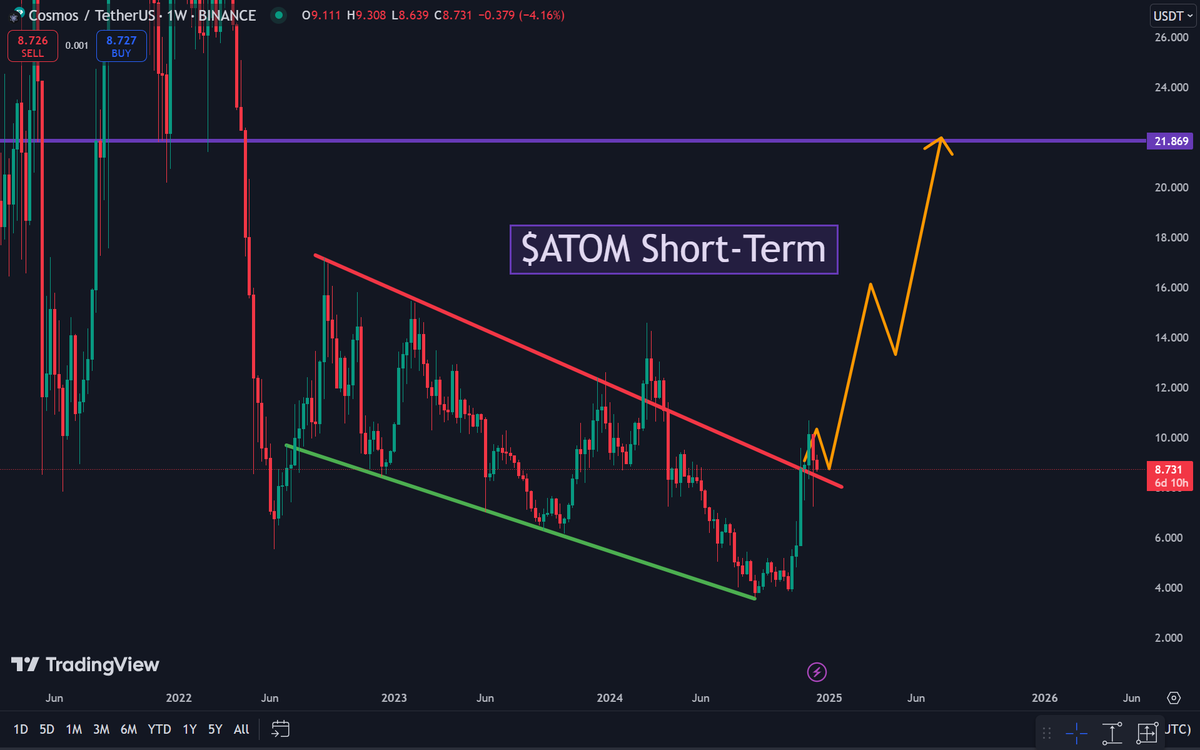 SolbergInvest's tweet photo. 5️⃣ $ATOM - Key Breakout Levels
🔹 Price: $8.726
🔸 Support: $8.000 | Resistance: $9.000
🎯 Targets: $10.000 → $12.000 → $21.869
💡 Strategy: Confirm breakout with volume before entry. Place stops below $8.000 to limit downside.
#ATOMCrypto #TradingSetup