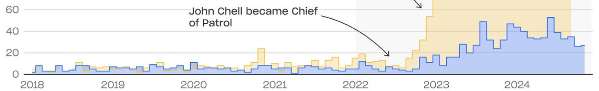 Crashes resulting from NYPD chases have skyrocketed, from less than two a week to more than one a day. New from <a href="/haideechu/">haidee.bsky.social</a> and <a href="/yoavgonen/">Yoav Gonen</a> <a href="/THECITYNY/">THE CITY</a>