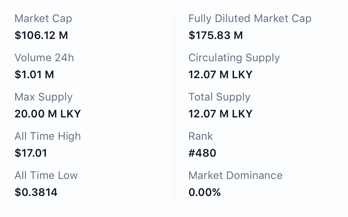 How is the first memecoin EVER still valued at 100m.

Seriously.

No larp, no fugazi.

$LKY is literally the first memecoin EVER.

- $DOGE forked their code from LKY.
- ^ You can do your own DD to confirm this but anywhere you look on chain and online... LKY is the first.