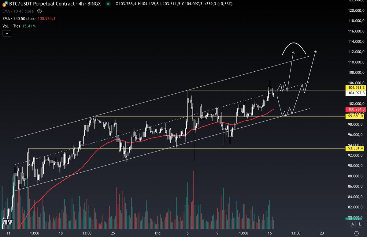 📊 Análisis $BTC

- Actualmente en el 50% del canal alcista, testeando el último ATH.

- Deberíamos ver consolidación aquí antes de pensar en niveles superiores, entorno a $108-113k.

- Si el precio no aguanta los $104.5k, probablemente veamos corrección hasta la base del canal,