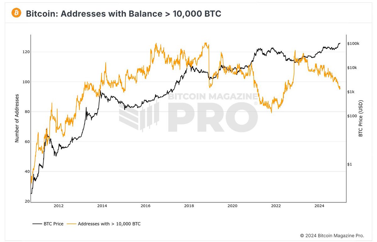 ⛓️ Onchain

- Baja el número de wallets con +10k $BTC, siguen aumentando las de cantidades pequeñas, 0.01-10 BTC.

- ETF's han seguido comprando la última semana durante todos los días.

- Cada vez menos BTC en exchanges, el shock en la oferta cuando la demanda llegue por parte