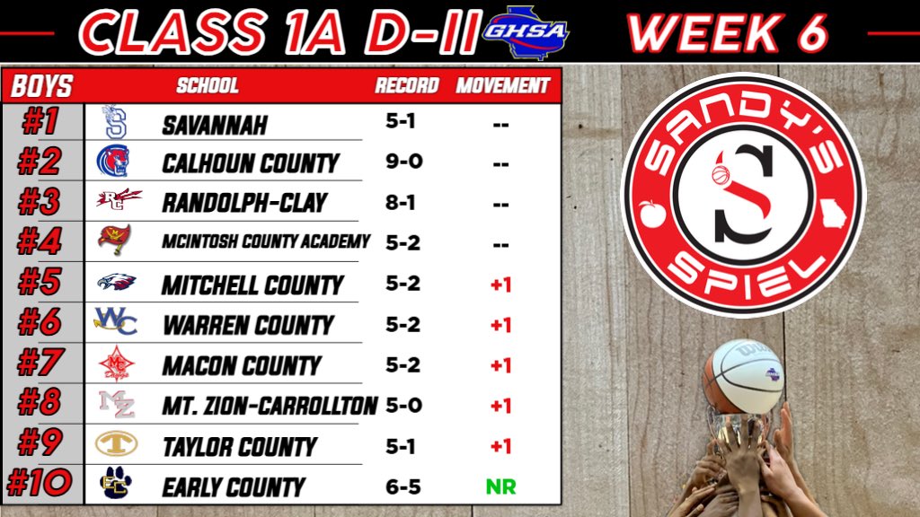 Mount Zion Eagles Basketball (@mzhshoops) on Twitter photo WEEK 6️⃣: Eagles move up to #8
🦅🏀 #StayTuned #OurTime #WeBelieve
<a href="/HSM_WestGA/">Hometown Sports Media</a> <a href="/GradickSports/">Gradick Sports</a> <a href="/MZEaglesNest/">Mt. Zion Athletics</a> <a href="/TheMorningFive/">The Morning 5</a> <a href="/JalenHuff20/">Coach “Simba” Huff</a> <a href="/eason_daniel/">daniel_eason8</a> WEEK 6️⃣: Eagles move up to #8
🦅🏀 #StayTuned #OurTime #WeBelieve
<a href="/HSM_WestGA/">Hometown Sports Media</a> <a href="/GradickSports/">Gradick Sports</a> <a href="/MZEaglesNest/">Mt. Zion Athletics</a> <a href="/TheMorningFive/">The Morning 5</a> <a href="/JalenHuff20/">Coach “Simba” Huff</a> <a href="/eason_daniel/">daniel_eason8</a>