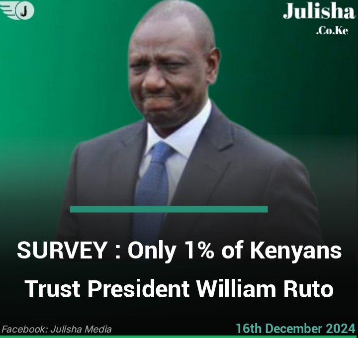 NEWS UPDATE 

SURVEY : Only 1% of Kenyans Trust President William Ruto