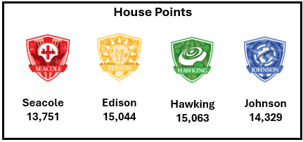 Hawking House has edged ahead! ... to read more about our House Challenges and other school news, click here bit.ly/4iwuBSt