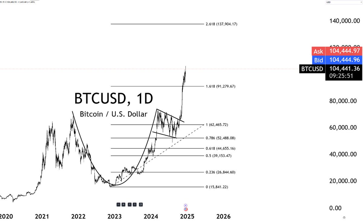candleboxlaw's tweet image. $BTC

next extension level is the 2.618 at 137K

#chartART