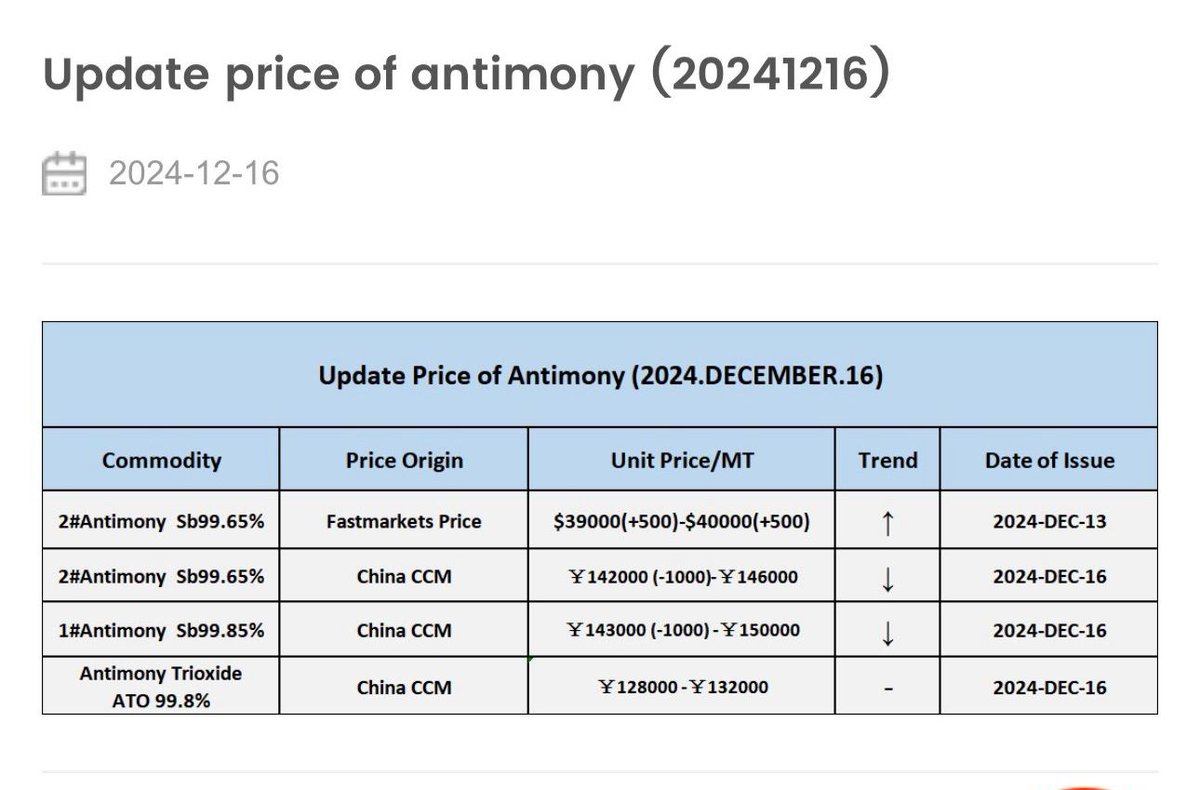 MetalofMilitary's tweet photo. Another week another new high for #Antimony!   

$40,000!!!  

Now trading between USD $39,000 - $40,000/Ton %99.65 Min USD📈⛏️ 📊Thx  @Investment57426 https://t.co/dlxc0pmYLF