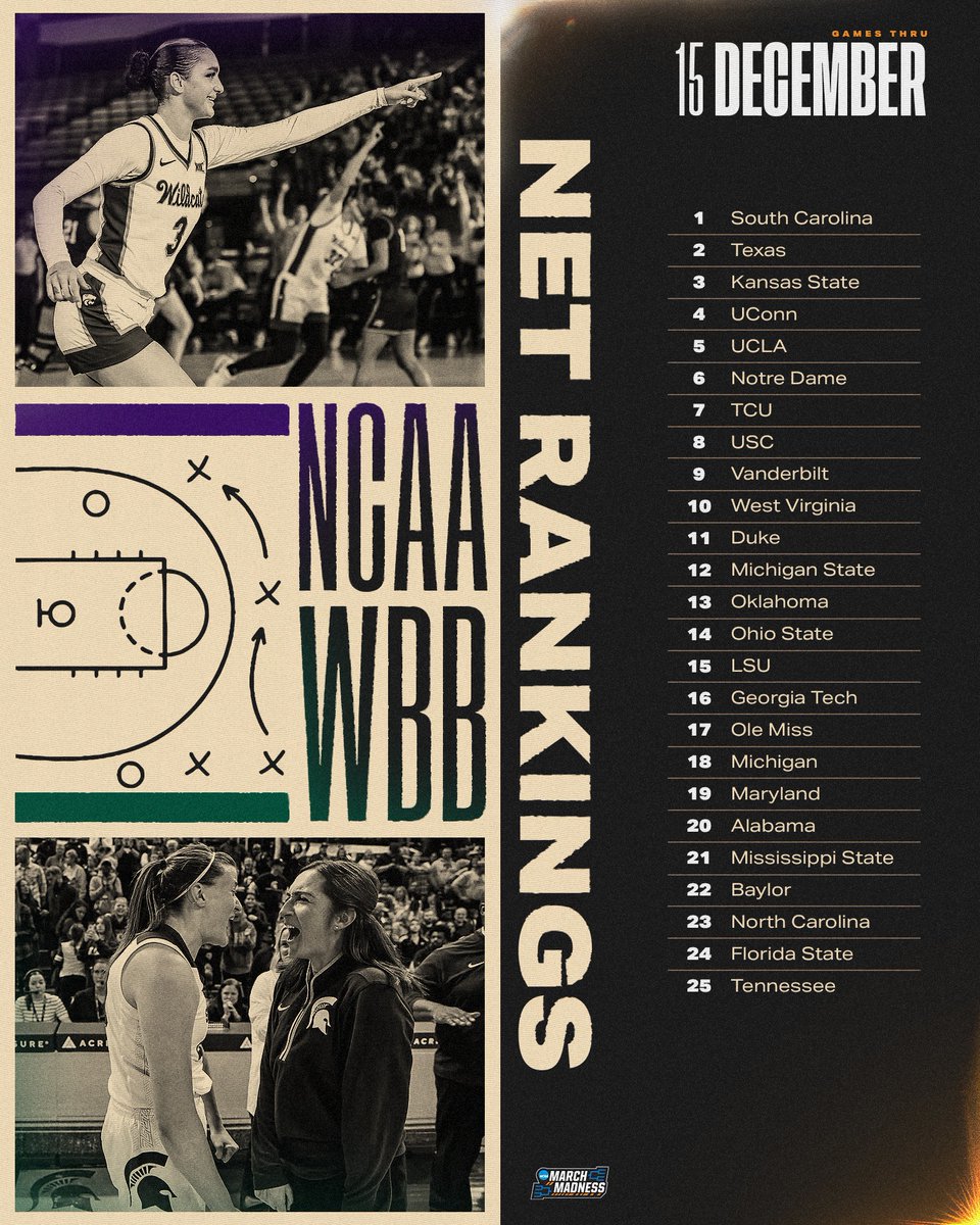 🚨 NET RANKINGS UPDATE 🚨

1. South Carolina
2. Texas
3. Kansas State
4. UConn
5. UCLA
6. Notre Dame
7. TCU
8. USC
9. Vanderbilt
10. West Virginia.

The #NCAAWBB NET Rankings are used by the Selection Committee and updated daily 🔗 bit.ly/3Oy9AsC