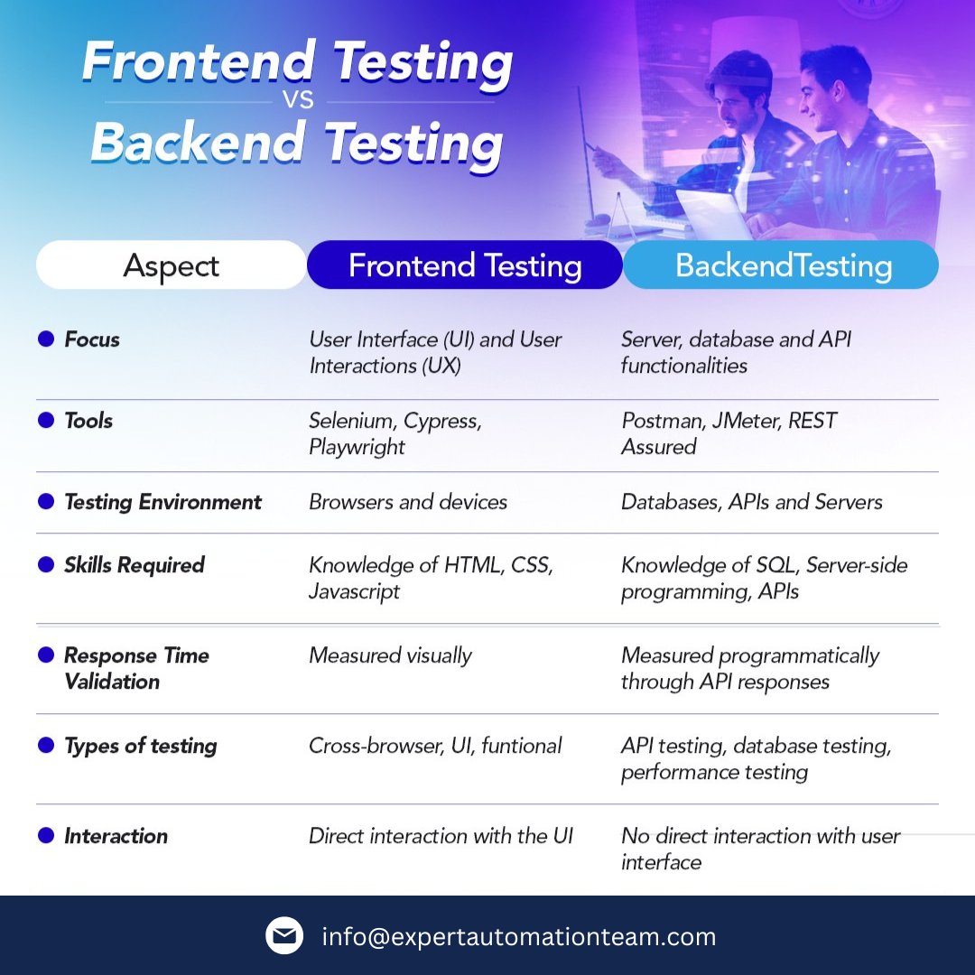 EATAutomation's tweet image. Understanding the differences between Frontend Testing and Backend Testing is crucial for building robust software. Here's a quick comparison.
Follow us for content on software testing!
#FrontendTesting #BackendTesting #SoftwareTesting #AutomationTesting #ExpertAutomationTeam