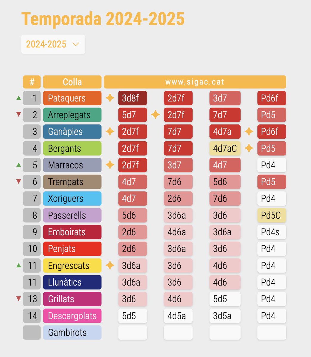 📊 Així queda el #Baròmetre Universitari després del penúltim dijous de diades de la temporada.

🧵 Us ho expliquem a continuació👇

#SiGAC #castells #castellers