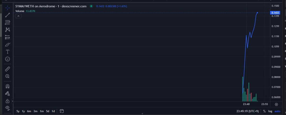 8万ドル全損からの１年半越しにようやく $SYMN のTGE
取得単価で言うと0.234ドルのはず？で全然回収は出来ていないものの
帰って来ないと思っていたお金がバブルで舞い戻ってきたのが感慨深い