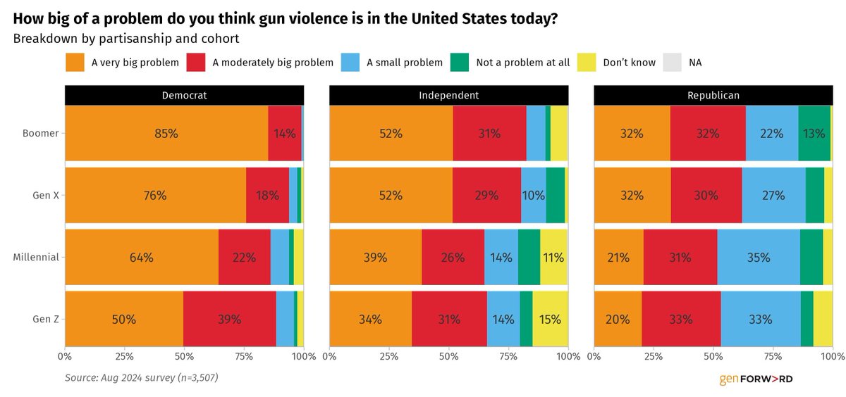 Democratic boomers are 1.6 more likely than their Gen Z counterparts to believe that gun violence in the United States is a very big problem. In fact only 1% of Democratic Boomers say they think gun violence is not a problem at all.