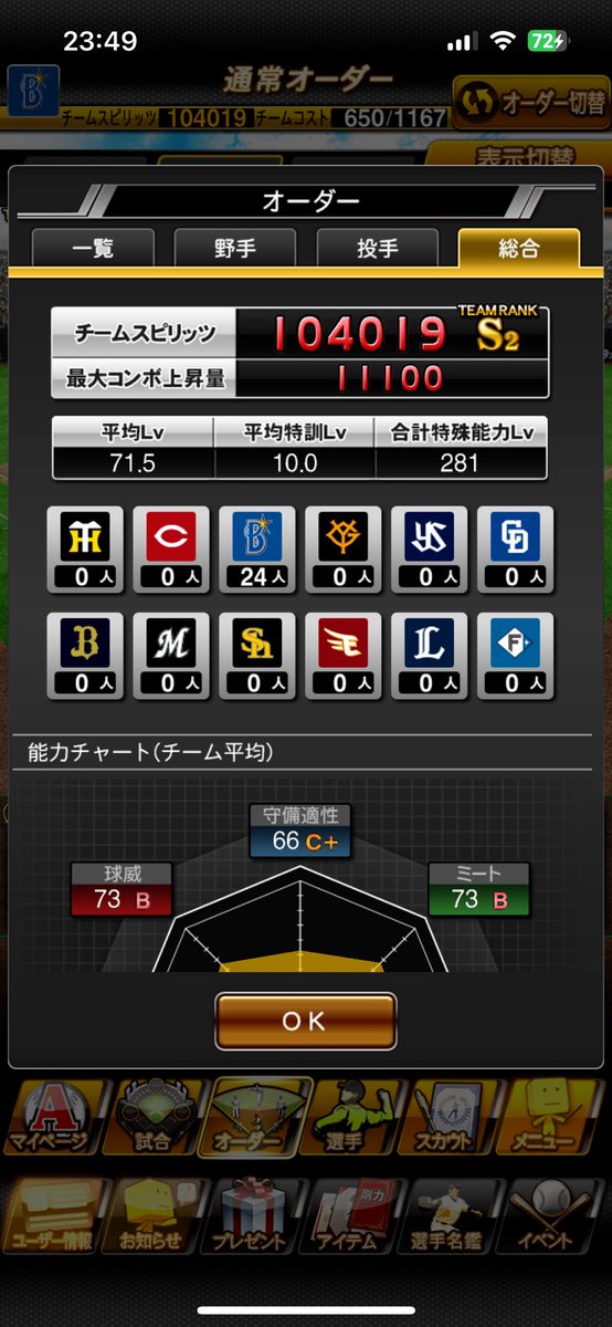 etolie1925's tweet photo. 最強決定戦お疲れ様でした🙇‍♂️
今回はあまりモチベが上がらず、+100解放もあまりせず、前日に決めたオーダーでしたが前回を上回る結果になりました！
次回はS24オーダーで出場できそうなので、しっかり準備してBEST100を目指したいと思います。
対戦して頂いた皆様ありがとうございました🙇‍♂️ https://t.co/QJY5TOsy4A