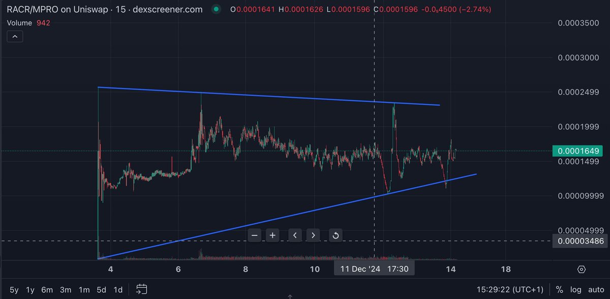random_race's tweet image. The $RACR chart is shaping up with a giant triangle pattern, and the upward trendline is holding strong 📈

This setup looks primed for a breakout - are you ready for what’s next? 🏎️ 💨