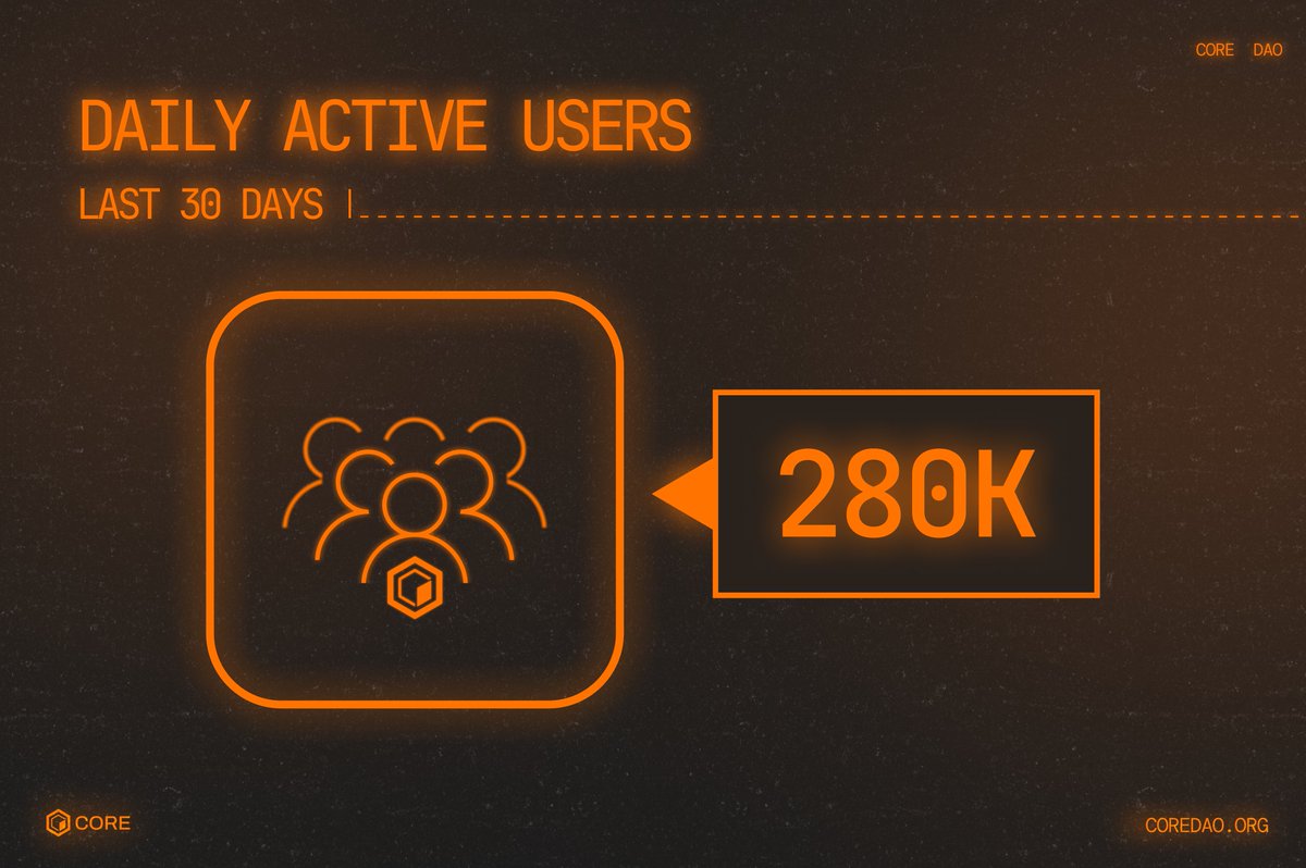 Core is one of the most populated blockchains in the world. 🌎

Around 280,000 users engage on Core every day! 👥 🔶
