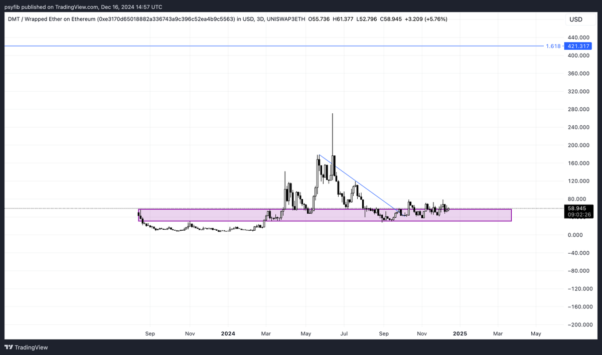 psyfib's tweet photo. The ticker wants to be smoked so hard. I have a dream (machine token). $DMT https://t.co/Azkt26K2jI
