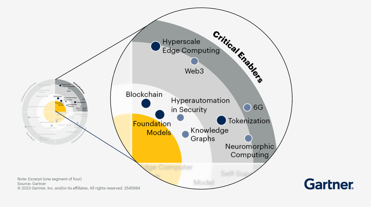 Sood_Chris's tweet image. Gartner's Critical Enabler quadrant:- 
The last Interesting tech from this quadrant is 
#NeuromorphicComputing -The Next Frontier in Artificial Intelligence
.
.
1/6