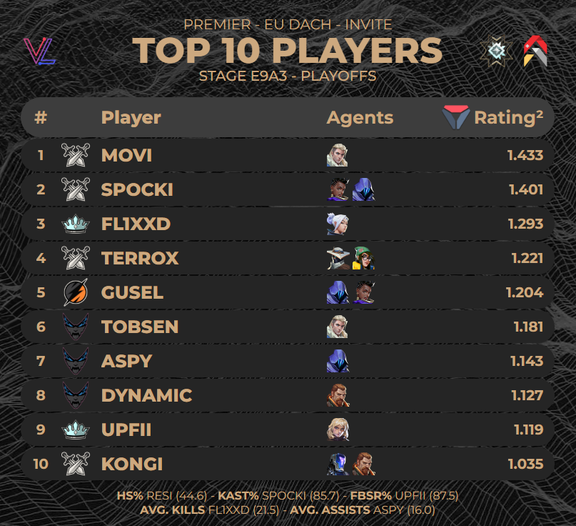 TOP 10 PLAYERS OF #PREMIER EU DACH INVITE - STAGE E9A3 PLAYOFFS