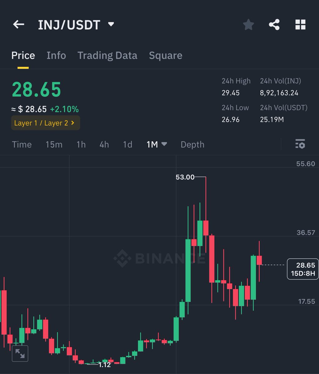 GVRCALLS's tweet photo. $INJ Bullish Break ✅

My Targets :- 100-150$ in long term hold https://t.co/KrlRQu50YH