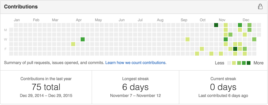 GithubProjects's tweet image. Dare:
Show your this year’s GitHub contributions heat-map/graph.