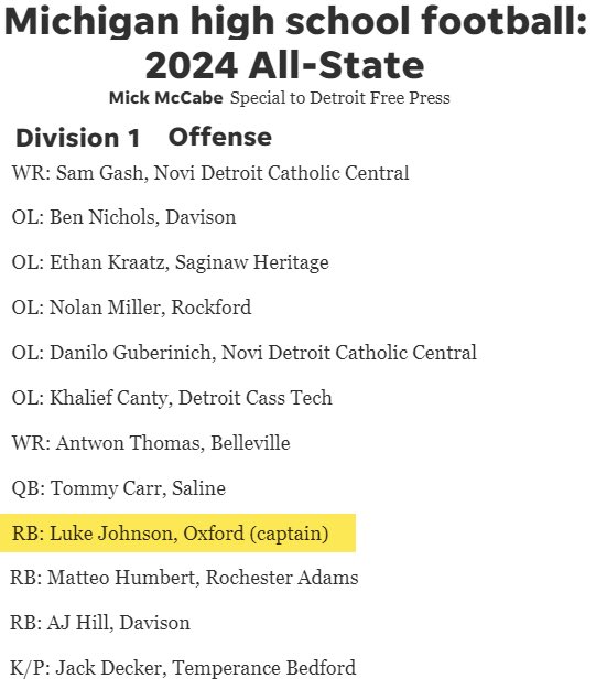 Luke Johnson (@luke_johnson31) on Twitter photo 2024 All-State Michigan D1 Offense
Thank you to <a href="/freepsports/">Freep Sports</a> and <a href="/MickMcCabe1/">Mick McCabe</a> for being recognized as All-State and further honored to be selected as squad captain.
<a href="/CoachASaleh/">Ahmed Saleh</a> <a href="/Coach_Rob_WSU/">Antwon Robinson</a> <a href="/REALWHEAT6/">Tyrone Wheatley</a> @CoachSinerNMU <a href="/Coach_Kaiser1/">Mike Kaiser</a> <a href="/CoachBryan13/">TB</a> <a href="/CoachGatz75/">Joe Gatz</a> <a href="/Coach_OGara/">Cooper O’Gara</a> 2024 All-State Michigan D1 Offense
Thank you to <a href="/freepsports/">Freep Sports</a> and <a href="/MickMcCabe1/">Mick McCabe</a> for being recognized as All-State and further honored to be selected as squad captain.
<a href="/CoachASaleh/">Ahmed Saleh</a> <a href="/Coach_Rob_WSU/">Antwon Robinson</a> <a href="/REALWHEAT6/">Tyrone Wheatley</a> @CoachSinerNMU <a href="/Coach_Kaiser1/">Mike Kaiser</a> <a href="/CoachBryan13/">TB</a> <a href="/CoachGatz75/">Joe Gatz</a> <a href="/Coach_OGara/">Cooper O’Gara</a>