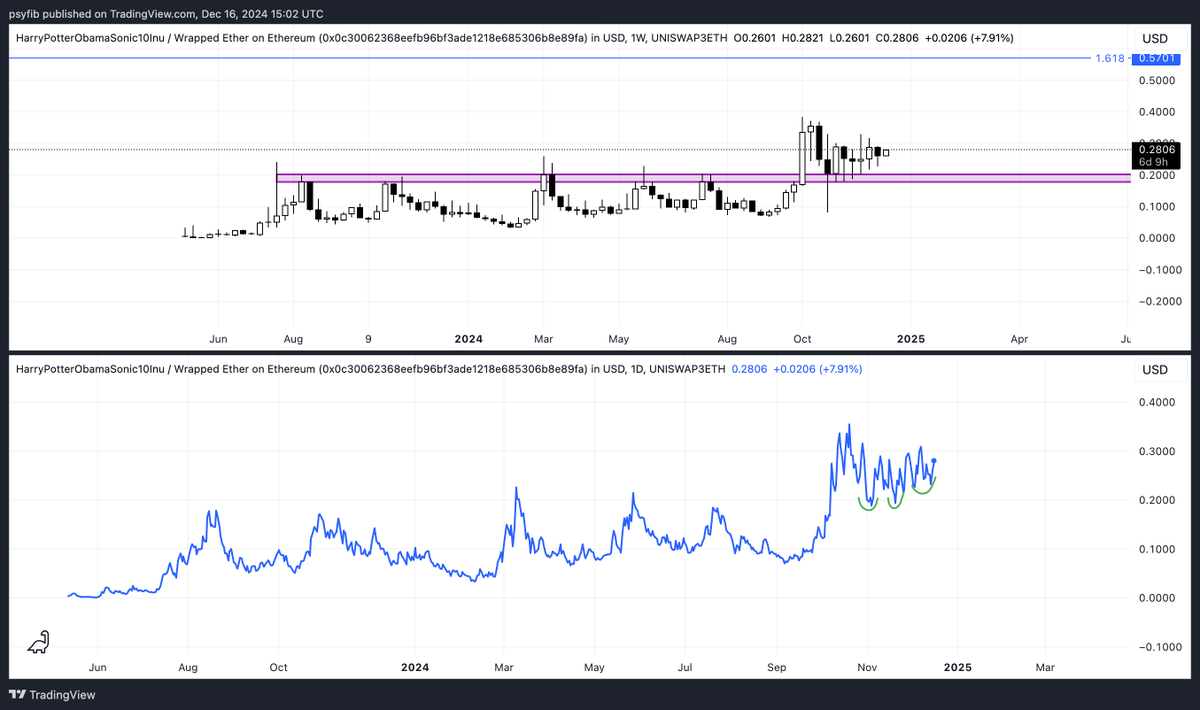 psyfib's tweet photo. #HPOS10I 2 month + consolidation above previous all time high resistance, wicking higher. Looks good https://t.co/2yPoemG4Wn
