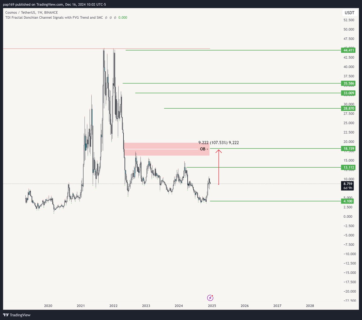 Pap169169's tweet photo. $ATOMUSDT https://t.co/W7zypqsjhY